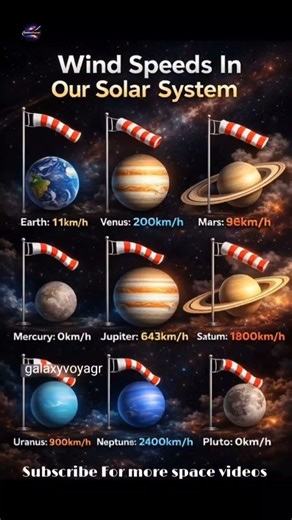 Wind Speed of Planets 😲🪐 | Solar System in Motion | Space Facts #Shorts