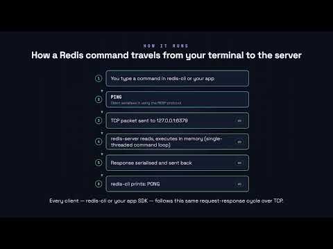 Installing & Running Redis - Redis for Developers