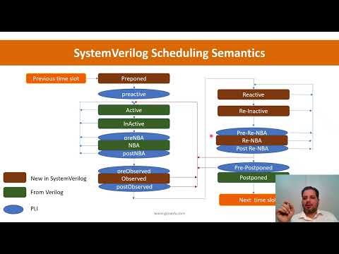 SystemVerilog Scheduling Semantics