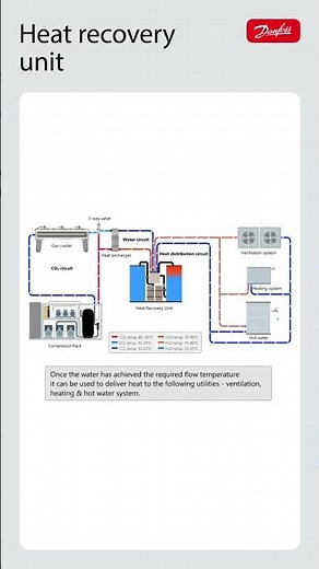 Recover waste heat from cooling systems | Improve building energy efficiency