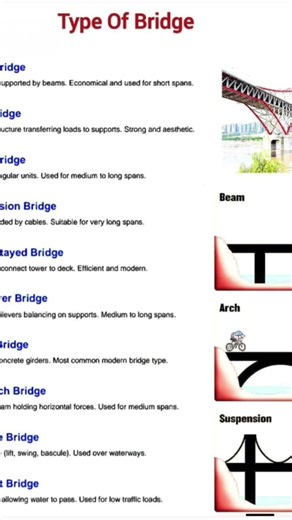 Types of Bridge Civil Engineering #TypesOfBridges #BridgeEngineering #CivilEngineering #BridgeDesign