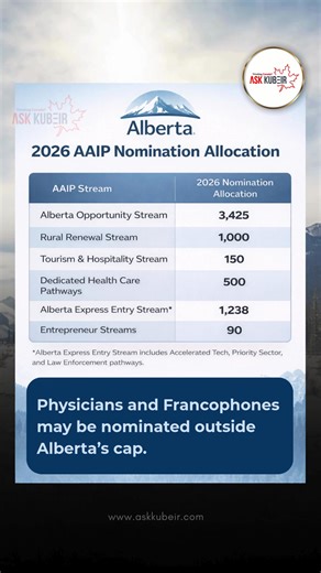 🇨🇦 For 2026, Alberta has a total AAIP nomination allocation of 6,403. Alberta is prioritising worker streams connected to key sectors such as health care, technology, construction, manufacturing, aviation, agriculture, and communities under the Rural Renewal Stream, and nomination spaces are issued through the specific streams linked to these priorities. Here’s how they’re distributed: • Alberta Opportunity Stream: 3,425 • Rural Renewal Stream: 1,000 • Dedicated Health Care Pathways: 500 • Alb