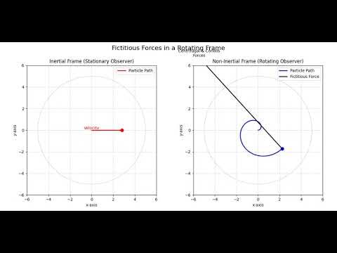 the fictitious forces that arise in non inertial frames of reference