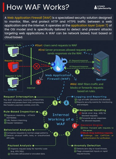 𝗨𝗻𝗱𝗲𝗿𝘀𝘁𝗮𝗻𝗱𝗶𝗻𝗴 𝗛𝗼𝘄 𝗪𝗲𝗯 𝗔𝗽𝗽𝗹𝗶𝗰𝗮𝘁𝗶𝗼𝗻 𝗙𝗶𝗿𝗲𝘄𝗮𝗹𝗹𝘀 (𝗪𝗔𝗙) 𝗣𝗿𝗼𝘁𝗲𝗰𝘁 𝗬𝗼𝘂𝗿 𝗪𝗲𝗯 𝗔𝗽𝗽𝗹𝗶𝗰𝗮𝘁𝗶𝗼𝗻 A Web Application Firewall (WAF) is a security solution designed to monitor and protect HTTP and HTTPS traffic between a web application and the internet. This infographic breaks down the internal workings of a WAF, including request interception, rule-based inspection, behavioral analysis, and anomaly detection to safeguard web applications from attac