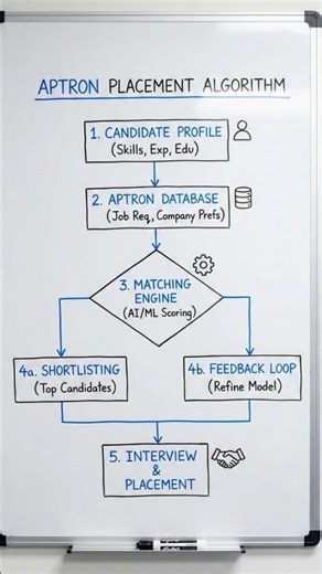 Placement Algorithm of APTRON || APTRON CEO Mr. Mainak Uprety & Rahul Pal #shortsfeed #shorts #reels