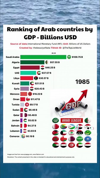 Ranking Arab Countries by GDP: Understanding Economic Trends in the Arab World