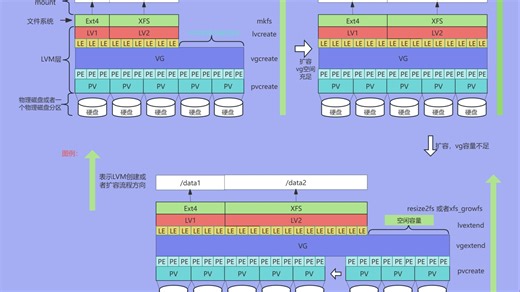 95-linux存储-LVM管理磁盘流程的总结整理