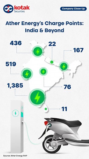 37 reactions | Ather Energy offers charging solutions covering all use cases: (i) the Ather Grid, a public charging network comprising fast chargers in India, Nepal and Sri Lanka, and neighbourhood chargers spread across India, and (ii) portable chargers for home charging. The Ather Grid is accessible by both Ather EV owners and owners of other branded EVs. #KotakSecurities #AtherEnergy #ElectricVehicles #GreenEnergy #ElectricRevolution #IndianAutomobile | Kotak Securities | Facebook