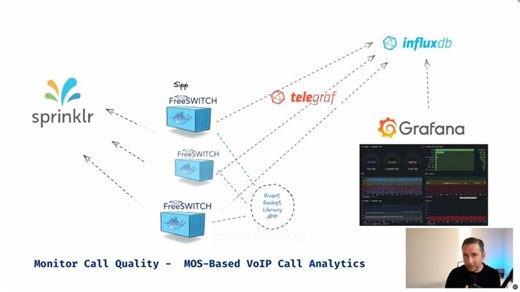 Monitor Call Quality with FreeSWITCH, InfluxDB & Grafana | MOS-Based VoIP Analytics | Omid Mohajerani