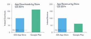 Google Play app downloads exceed Apple's App Store by 60 percent