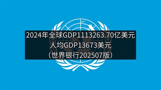 2024年全球GDP1113263.70亿美元，人均GDP13673美元（世界银行202507版）