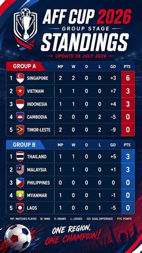 🔥 AFF Cup 2026 Standings Update 28 July! Indonesia Still Chasing Vietnam 😱