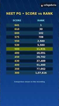 NEET PG 2026 Score vs Rank OUT: 500 Marks Par Kya AIR? #neetpg2026 #neetpg #result