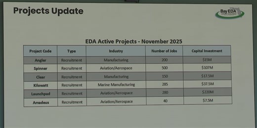 Bay County Economic Development Alliance projects could bring up to 2,000 new jobs