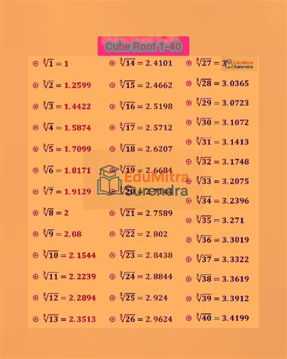 Square & Cube Root Chart for All Exams | #edumitrasurendra #maths