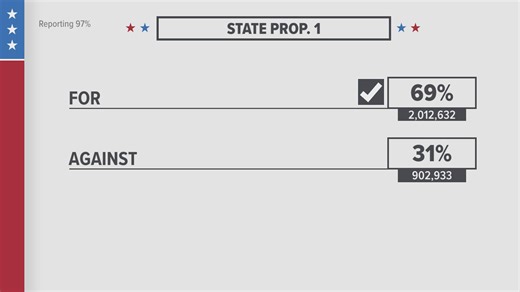 Texas Propositions 1-17 Pass: Complete Breakdown of Propositions 1-8