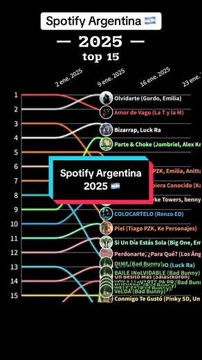 #spotify #argentina #emilia #badbunny #miranda