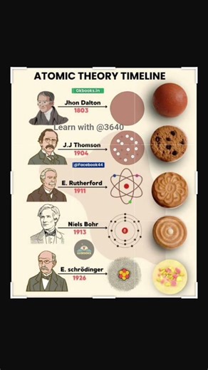 #learn #atomic #theory timeline with #brain Lab learning