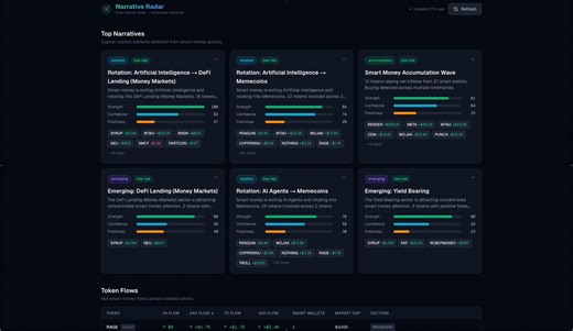 #NansenCLI — submitting Narrative Radar: smart money isn’t noise if you name the story. This app pulls Nansen netflow / holdings / DEX trades and runs a small narrative engine on top (rotation, accumulation, distribution, emerging themes, etc.), each scored (strength, freshness, confidence, risk).Stack: Next.js 16, file cache + full API request/response logs for auditability. 100+ tokens, 3 chains (Ethereum, Base, Solana), sector chart + token flow table + live trade feed.Point: same data as “an