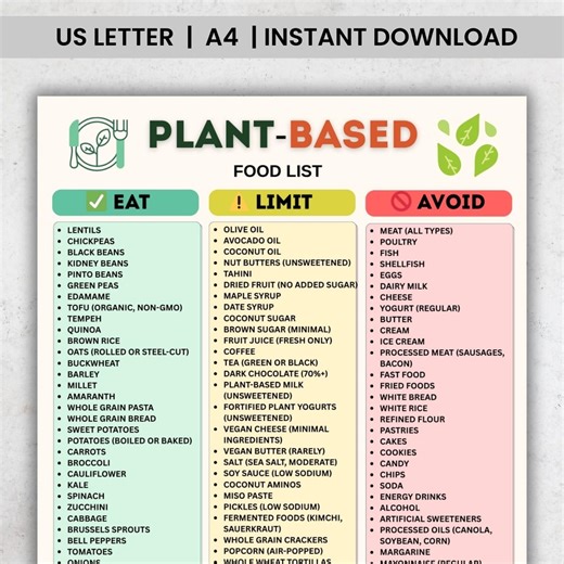Plant Based Food List Printable PDF, Vegan Food List, Eat Limit Avoid Chart, Whole Food Plant Based Grocery List, Clean Eating Foods A4 US - Etsy