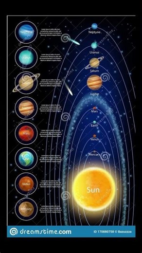The Solar System Explained 🌍✨ | Planets Orbiting the Sun in 60 Seconds