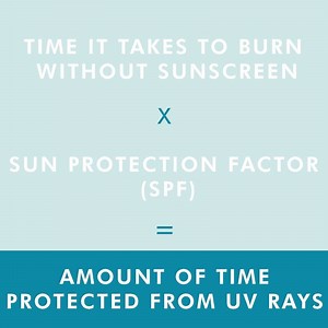 #SPF 101: Did you know that SPF (sunscreen protection factor ) is a measure of how long a sunscreen protects you from UV rays? #SunSafety | SkinCeuticals