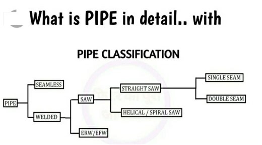 Seamless vs Welded Pipes: Strength, Cost, and Applications | Raj Nayak posted on the topic | LinkedIn