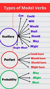 21K views · 176 reactions | Types of Model Verbs- Auxiliary, Perfect, Probability. #reelsvideoシ #English #learnenglish | Learn with Rayhan | Facebook