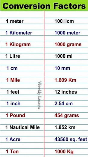 Important Conversion Factors for Exams | Unit Conversion Table 📝 यूनिट कैसे बदले