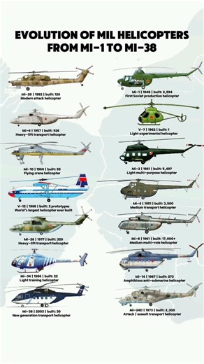 🚁🔥Mil Helicopter Legacy 🚀 | 1948–2003 Soviet to 🇷🇺 Russian Rotorcraft Evolution