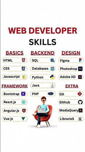 Complete Web Developer Skills Roadmap 🚀 | Frontend, Backend & Tools
