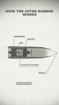 How Afterburners Boost Jet Power in Seconds!