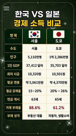 한국 VS 일본 경제 소득 비교 #한국일본비교 #한국경제 #일본경제