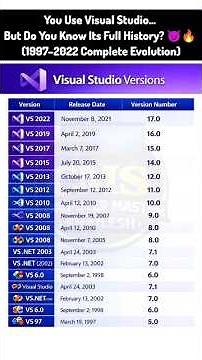 You Use Visual Studio… But Do You Know Its Full History? 😈🔥 (1997–2022 Complete Evolution)
