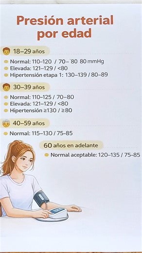 Presión arterial por edad: lo que debes saber para cuidar tu salud La presión arterial es uno de los indicadores más importantes de la salud cardiovascular. Mantenerla dentro de rangos adecuados ayuda a prevenir enfermedades del corazón, accidentes cerebrovasculares, daño renal y otros problemas graves. Sin embargo, los valores considerados normales pueden variar ligeramente según la edad, ya que el cuerpo cambia con el paso de los años. A continuación, te explicamos de forma clara cómo interpre