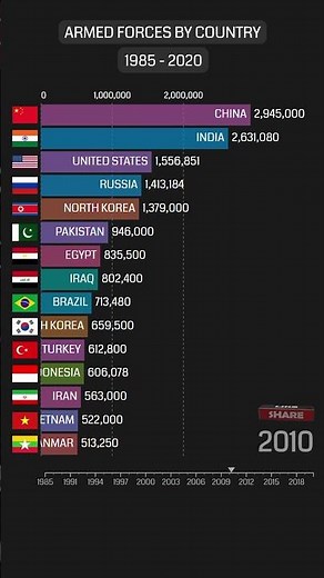 Who Has The Biggest Army? The Military Race (1985–2020) | #datascope #barchartrace #military #data