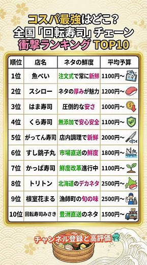 コスパ最強はどこ？全国「回転寿司」チェーン衝撃ランキングTOP10