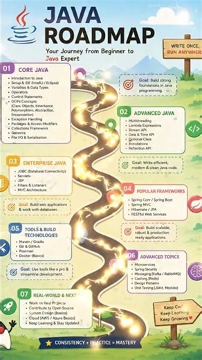 🚀 Java Roadmap 2026 | Complete Guide from Beginner to Job Ready