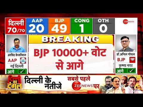 Delhi Election Results 2025 Live Updates: बीजेपी 10000+ वोट से आगे | AAP vs BJP | Congress |Counting