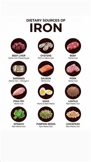 Dietary Sources of Iron: Heme vs Non-Heme Explained. #irondeficiency #nutritiontips #bloodhealth