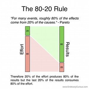 The 80/20 Rule: What Is the Pareto Principle and How to Use It?