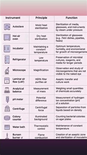 🎯 Microbiology Lab Instruments – Principle & Function