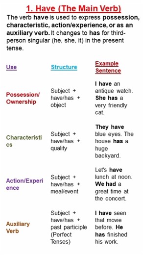 English grammar rules for uses of "Have" #englishlanguage #viralvideos #englishgrammar