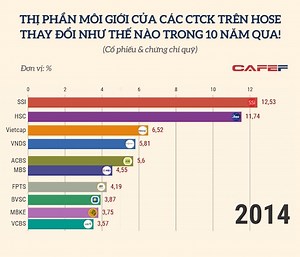 22K views · 84 reactions | Năm 2024, VPS vẫn bỏ xa phần còn lại với thị phần 18,26% nhưng đã giảm so với 2023. VNDirect từ vị trí thứ 3 năm 2023 đã tụt 3 hạng xuống vị trí thứ 6 Sự biến động thị phần trên HOSE cho thấy sự cạnh tranh ngày càng gay gắt giữa các công ty chứng khoán Top đầu. | CafeF | Facebook