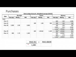 Store Ledger Card Weighted Average