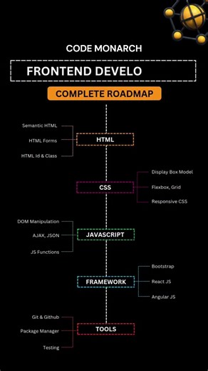 Frontend Development Roadmap 💻🔥 #frontend #webdev #coding