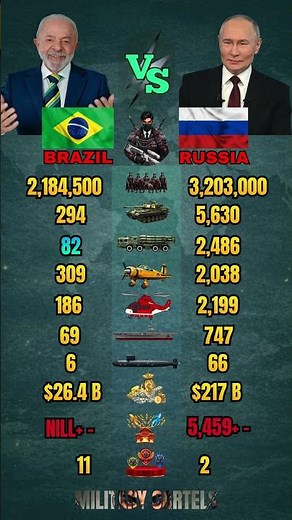 Brazil vs Russia Military Power Comparison 2026