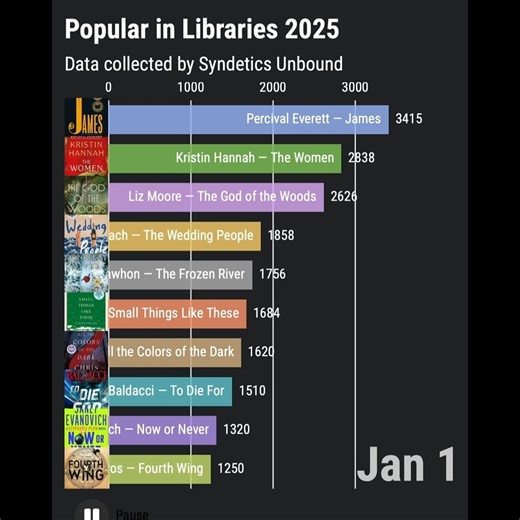 LibraryThing.com on Instagram: "The 2025 Popular in Libraries "bar chart race" is OUT! These are the books that rose and fell at the thousands of libraries that use Syndetics Unbound, from LibraryThing and ProQuest, from Clarivate. It's like watching a horse race for books! For more fun stats check out our blog post. Link in the highlight."