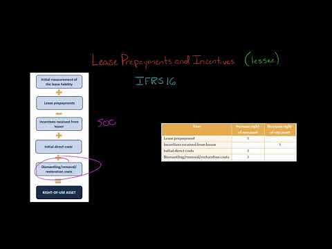 Lease Prepayments and Incentives IFRS 16