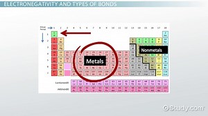 Electronegativity | Definition, Importance & Examples